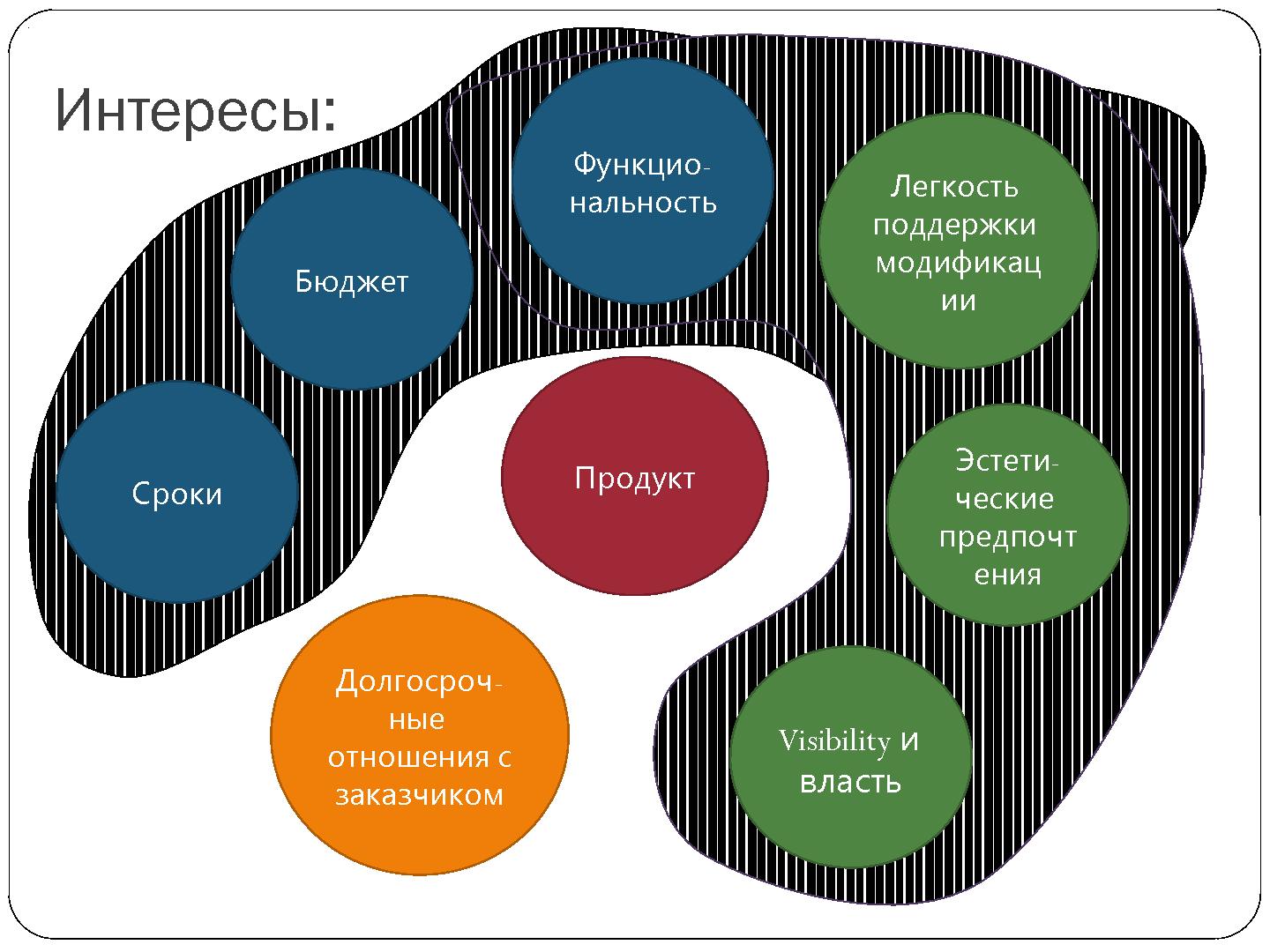 Файл:Взаимодействие с архитектором из команды заказчика - cвященная война? (Александр Калугин, SECR-2012).pdf