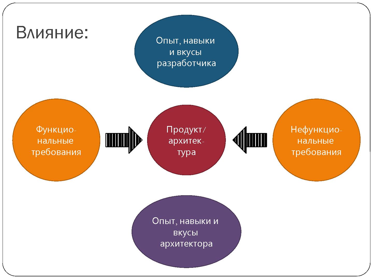 Файл:Взаимодействие с архитектором из команды заказчика - cвященная война? (Александр Калугин, SECR-2012).pdf