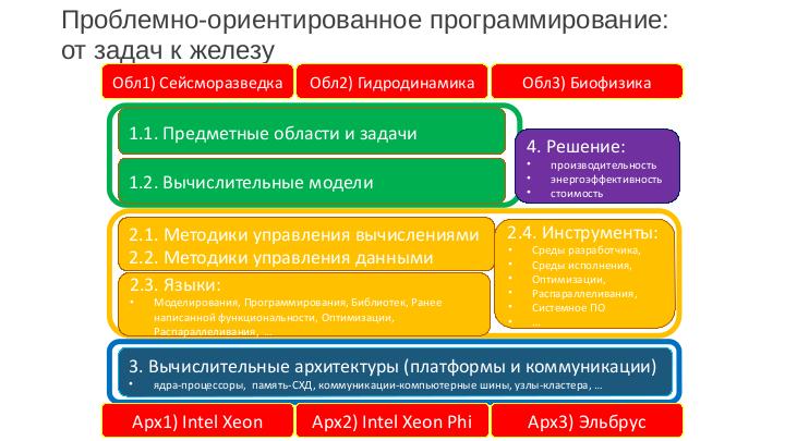 Файл:Опыт применения инструментов гибкого образования в ИТ (Игорь Одинцов, SECR-2016).pdf