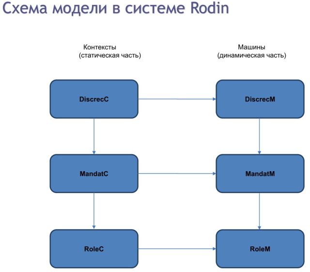 О построении формальной модели управления доступом QP ОС (Алексей Васин, OSDAY-2024)!.jpg