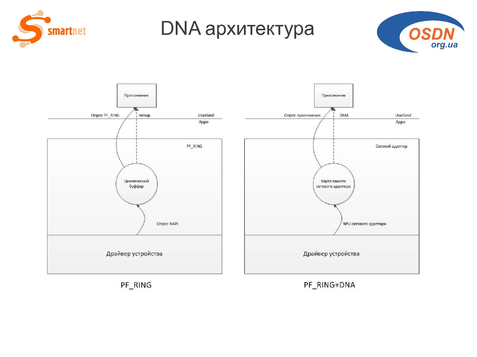 Файл:Скоростной пассивный мониторинг на основе решений с открытым исходным кодом (Андрей Логинов, OSDN-UA-2012).pdf