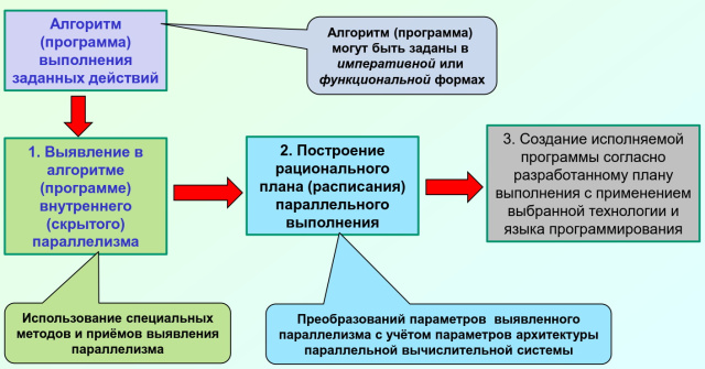 Практикум по изучению скрытого в алгоритмах параллелизма и его рационального использования (OSEDUCONF-2023)!.jpg