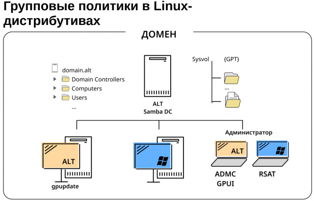 Расширение возможностей администрирования ОС Альт через групповые политики (Антон Абрамов, OSSDEVCONF-2023)!.jpg