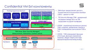 Конфиденциальное расширение виртуальной машины (CoVE) для безопасных вычислений на платформе RISC-V (Константин Невидин, OSDAY-2024).pdf