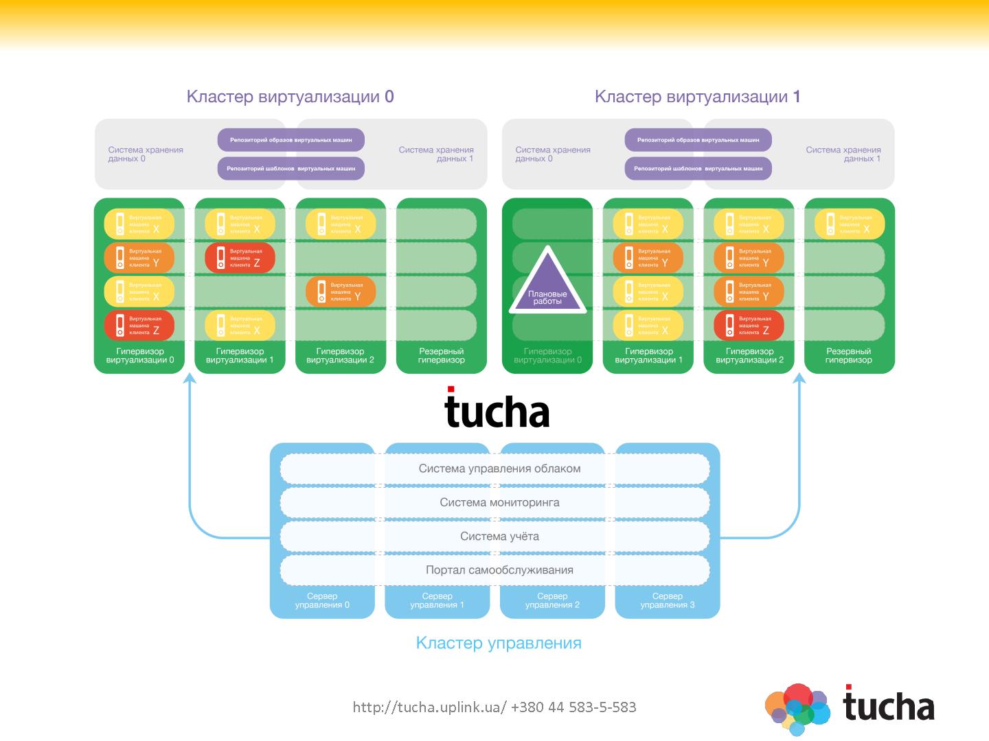 Файл:Построение multi-tenant IaaS-провайдера на базе ПО с открытым кодом (Владимир Мельник, OSDN-UA-2012).pdf