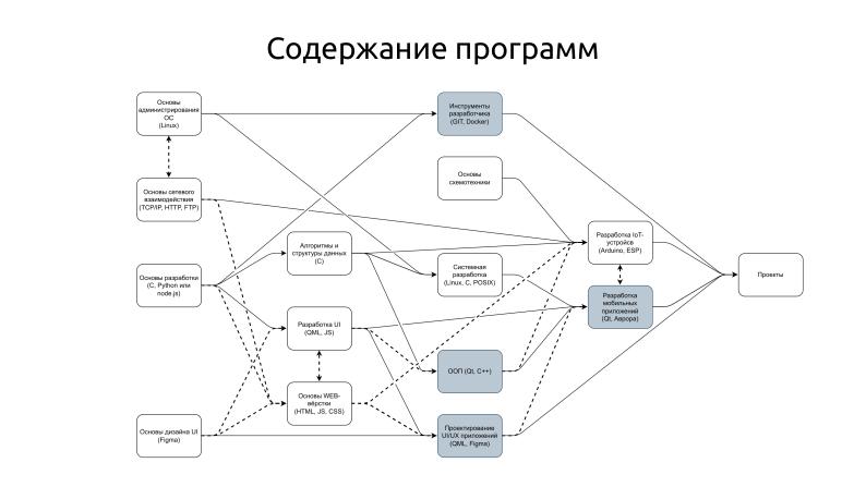 Файл:Образовательные программы по open-source разработке Кружкового движения и Авроры (OSEDUCONF-2023).pdf