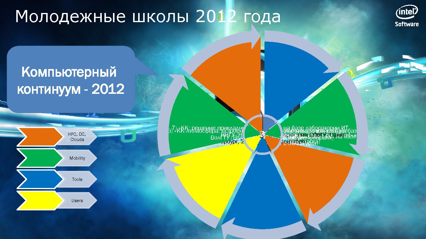 Файл:Программы Intel для разработчиков эпохи «компьютерного континуума» (SECR-2012).pdf