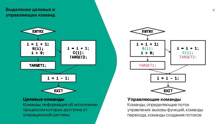 Файл:Мониторинг потока управления процессов в операционных системах на основе графов потока вызовов (Данила Пучкин, OSDAY-2024).pdf