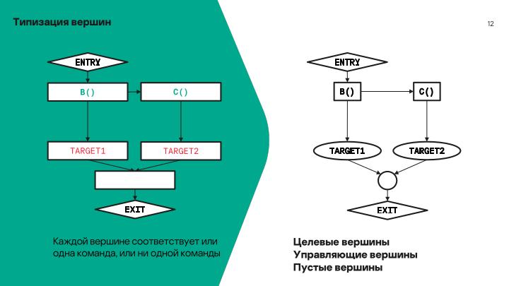 Файл:Мониторинг потока управления процессов в операционных системах на основе графов потока вызовов (Данила Пучкин, OSDAY-2024).pdf