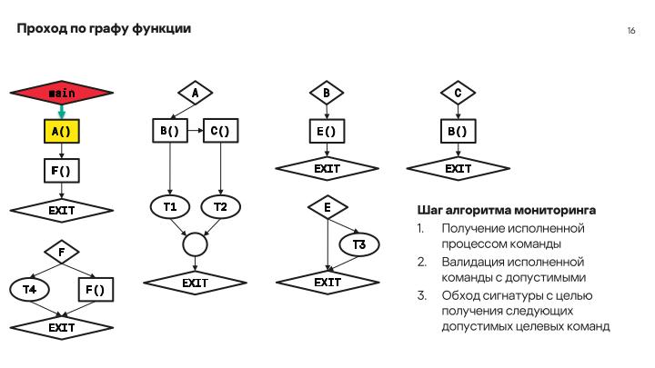 Файл:Мониторинг потока управления процессов в операционных системах на основе графов потока вызовов (Данила Пучкин, OSDAY-2024).pdf