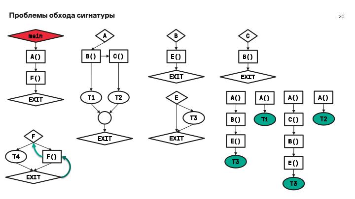 Файл:Мониторинг потока управления процессов в операционных системах на основе графов потока вызовов (Данила Пучкин, OSDAY-2024).pdf