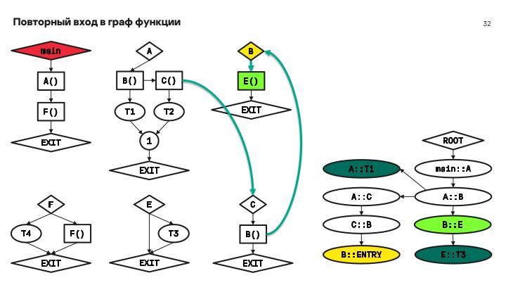 Файл:Мониторинг потока управления процессов в операционных системах на основе графов потока вызовов (Данила Пучкин, OSDAY-2024).pdf