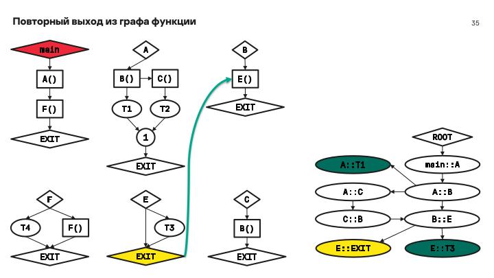 Файл:Мониторинг потока управления процессов в операционных системах на основе графов потока вызовов (Данила Пучкин, OSDAY-2024).pdf