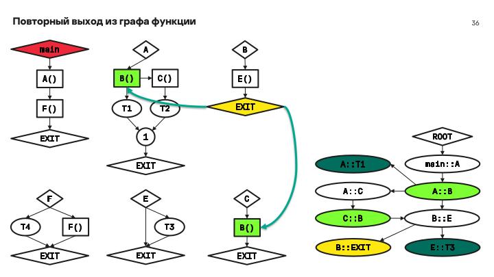 Файл:Мониторинг потока управления процессов в операционных системах на основе графов потока вызовов (Данила Пучкин, OSDAY-2024).pdf