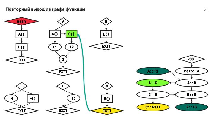 Файл:Мониторинг потока управления процессов в операционных системах на основе графов потока вызовов (Данила Пучкин, OSDAY-2024).pdf