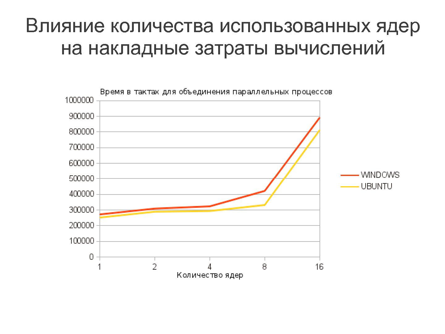 Файл:Эффективность различных технологий распараллеливания при решении вычислительных задач (Евгений Чичкарев, OSEDUCONF-2013).pdf