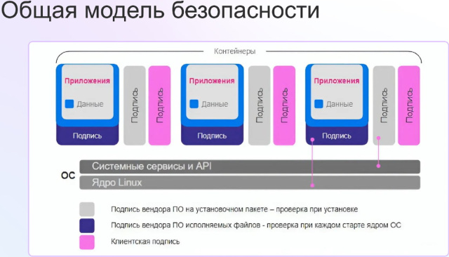 Архитектура модели безопасности ОС Аврора (Дмитрий Окошкин, OSDAY-2024)!.jpg