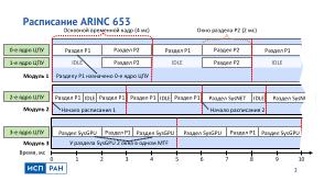 Метод надёжной временной изоляции для ARINC 653 ОСРВ (Виталий Чепцов, OSDAY-2024).pdf