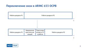 Метод надёжной временной изоляции для ARINC 653 ОСРВ (Виталий Чепцов, OSDAY-2024).pdf