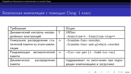 Файл:Разработка безопасного компилятора на основе Clang (Павел Дунаев, OSDAY-2024).pdf