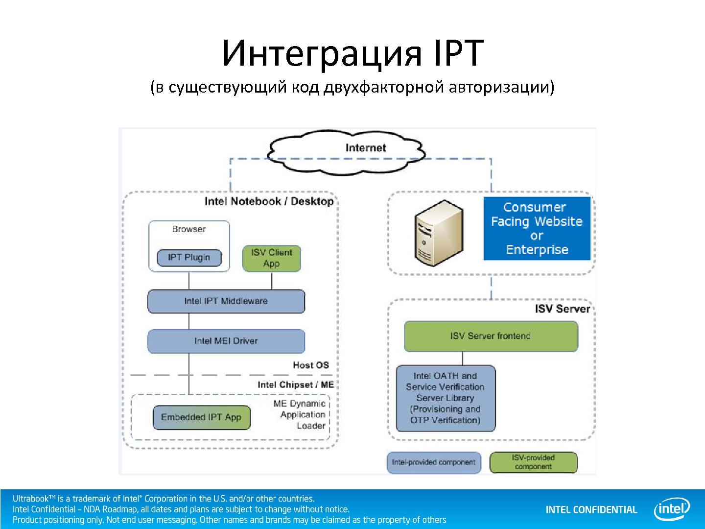 Файл:Технологии обеспечения безопасности персональной информации Identity Protection (Юрий Юдин, SECR-2012).pdf