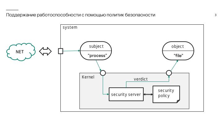 Файл:Контроль работоспособности процессов операционной системы KasperskyOS на базе инвариантов поведения (Игорь Сорокин, OSDAY-2024).pdf