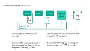 Контроль работоспособности процессов операционной системы KasperskyOS на базе инвариантов поведения (Игорь Сорокин, OSDAY-2024).pdf