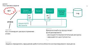 Контроль работоспособности процессов операционной системы KasperskyOS на базе инвариантов поведения (Игорь Сорокин, OSDAY-2024).pdf