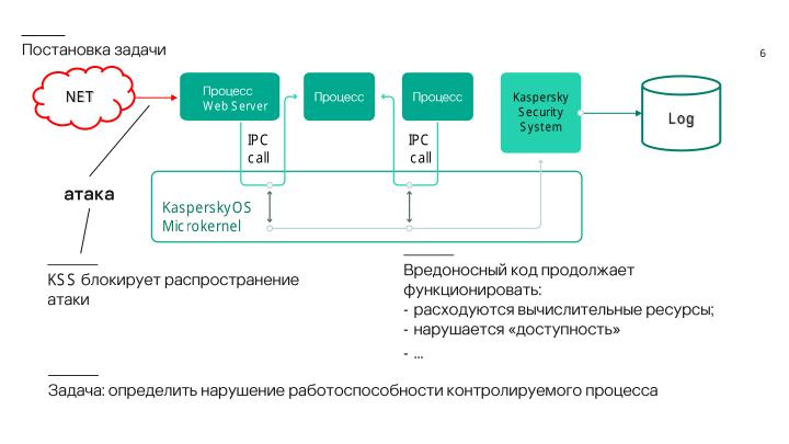 Файл:Контроль работоспособности процессов операционной системы KasperskyOS на базе инвариантов поведения (Игорь Сорокин, OSDAY-2024).pdf