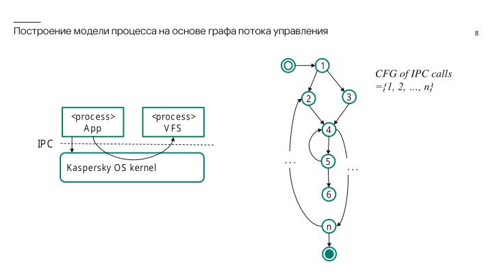 Файл:Контроль работоспособности процессов операционной системы KasperskyOS на базе инвариантов поведения (Игорь Сорокин, OSDAY-2024).pdf