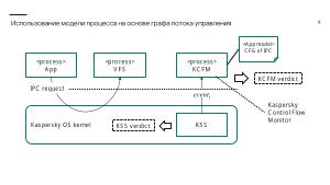 Контроль работоспособности процессов операционной системы KasperskyOS на базе инвариантов поведения (Игорь Сорокин, OSDAY-2024).pdf