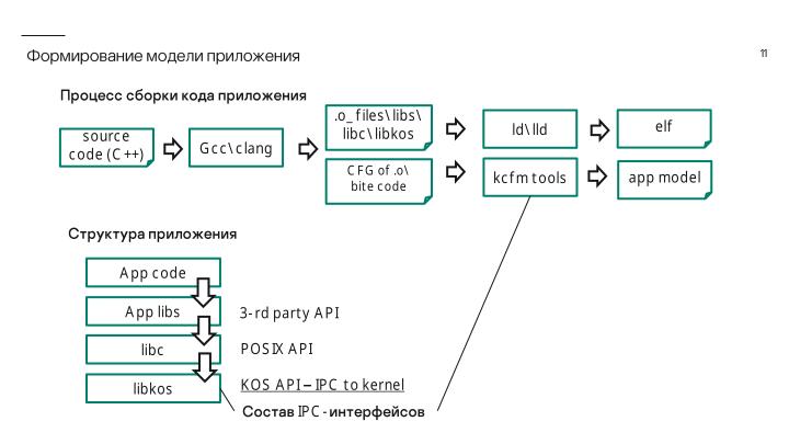 Файл:Контроль работоспособности процессов операционной системы KasperskyOS на базе инвариантов поведения (Игорь Сорокин, OSDAY-2024).pdf