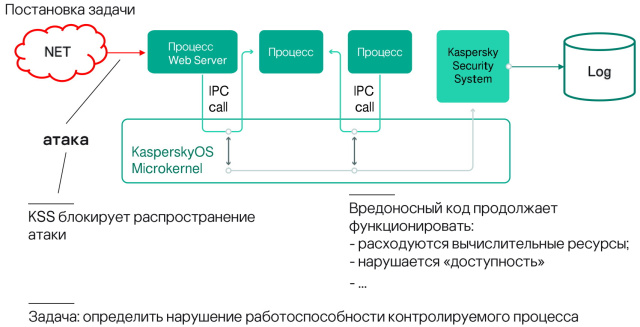 Контроль работоспособности процессов операционной системы KasperskyOS на базе инвариантов поведения (Игорь Сорокин, OSDAY-2024)!.jpg