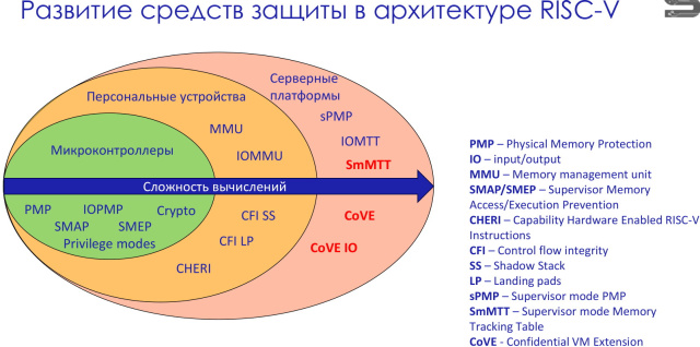 Конфиденциальное расширение виртуальной машины (CoVE) для безопасных вычислений на платформе RISC-V (Константин Невидин, OSDAY-2024)!.jpg