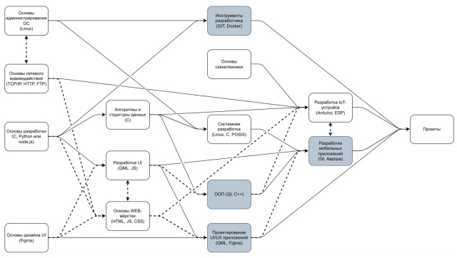 Образовательные программы по open-source разработке Кружкового движения и Авроры (OSEDUCONF-2023)!.jpg