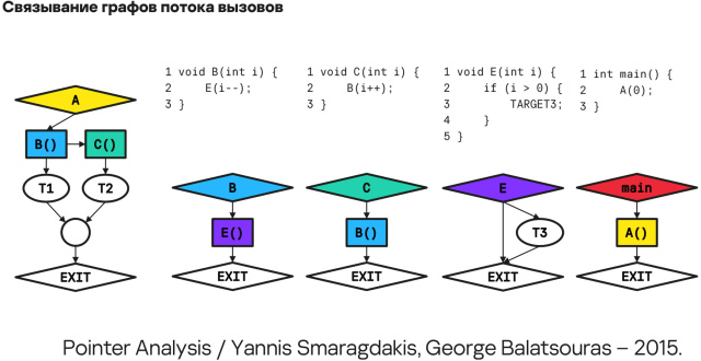 Мониторинг потока управления процессов в операционных системах на основе графов потока вызовов (Данила Пучкин, OSDAY-2024)!.jpg