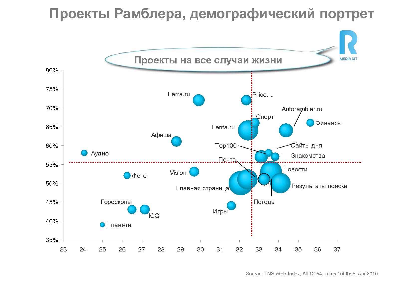 Файл:Agile в стратегическом планировании компании Рамблер-Афиша (Виктор Ламбурт, AgileDays-2013).pdf