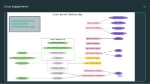Безопасность микроядра. Нужны ли бинарные митигации, если следуешь принципу secure-by-design? (Анна Мелехова, OSDAY-2024).pdf