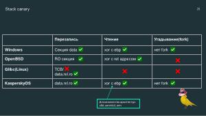 Безопасность микроядра. Нужны ли бинарные митигации, если следуешь принципу secure-by-design? (Анна Мелехова, OSDAY-2024).pdf