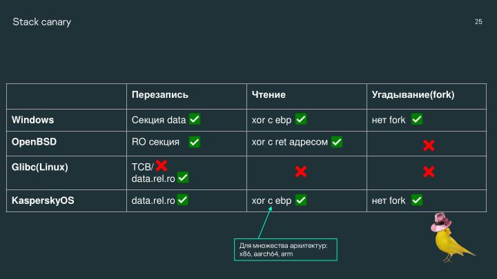 Файл:Безопасность микроядра. Нужны ли бинарные митигации, если следуешь принципу secure-by-design? (Анна Мелехова, OSDAY-2024).pdf