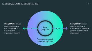 Безопасность микроядра. Нужны ли бинарные митигации, если следуешь принципу secure-by-design? (Анна Мелехова, OSDAY-2024).pdf