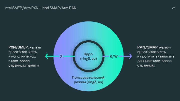 Файл:Безопасность микроядра. Нужны ли бинарные митигации, если следуешь принципу secure-by-design? (Анна Мелехова, OSDAY-2024).pdf